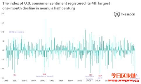 美国消费者信心指数来到50年来第四大月跌幅！插图(1)
