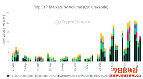 随着加密货币价格上涨，比特币交易所交易产品（ETP）数量激增插图(1)