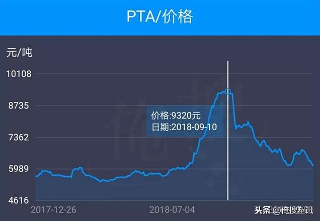 新年红！PC最高涨500元；3个月PTA跌近3000元，PET、PBT跟跌不断~