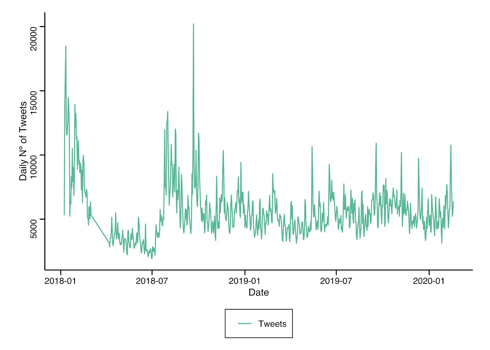 数据显示：瑞波价格和交易量与其推特活跃度相关