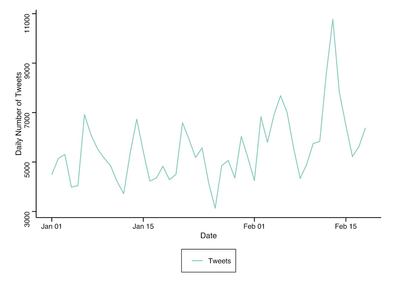 数据显示：瑞波价格和交易量与其推特活跃度相关