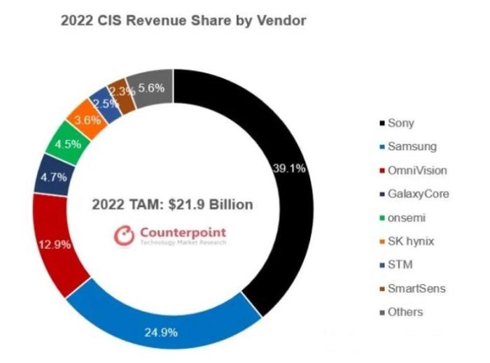 22亿颗，超过索尼、三星，中国CMOS芯片厂商销量全球第一