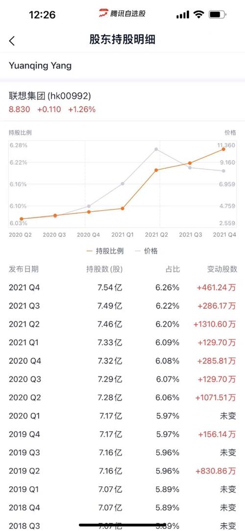 技术层面解读杨元庆卖出联想股票：并非减持 持股比例稳步上升