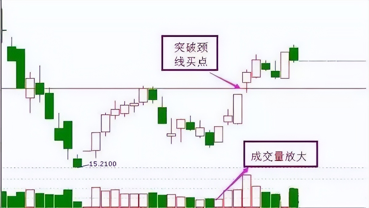 中国股市：哪里才是真正的底部？发现这5种形态！赶紧收藏