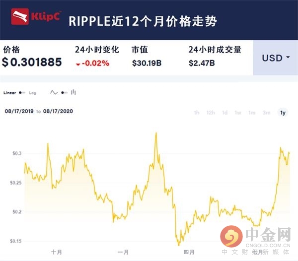 Ripple拥有160亿美元的加密货币 寻找其XRP技术令人信服的用途