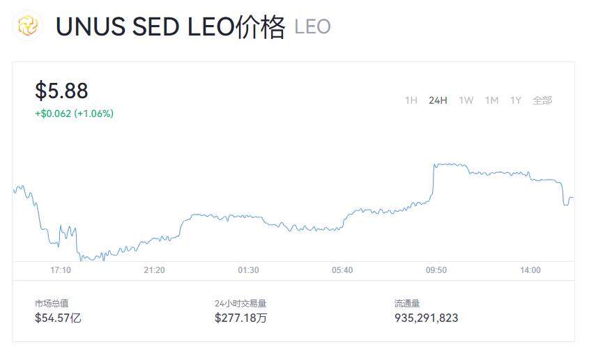 LEO币价格今天是多少呢  LEO现在一枚多少钱呢-第1张图片-腾赚网